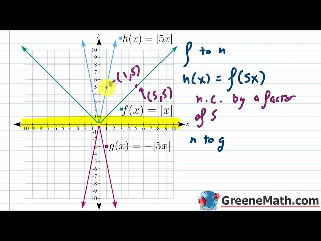 Reflecting Graphs Across Axes - Practice Problems with Solutions
