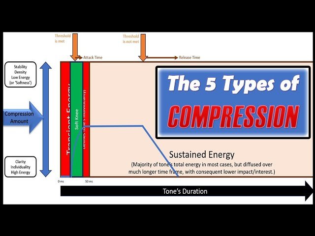 The 5 Types of Compression