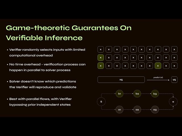 Warden Protocol and Statistical Proof of Execution (SPEX) for Verifiable Computing in ML/AI