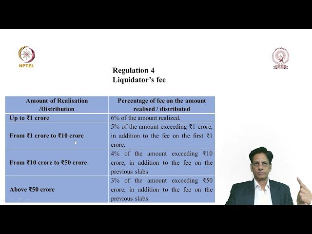 IBBI Regulations for Liquidation Process - Part 1 of 6