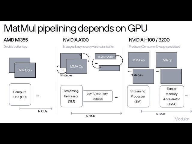 Speed of Light Inference with NVIDIA and AMD GPUs Using the Modular Platform