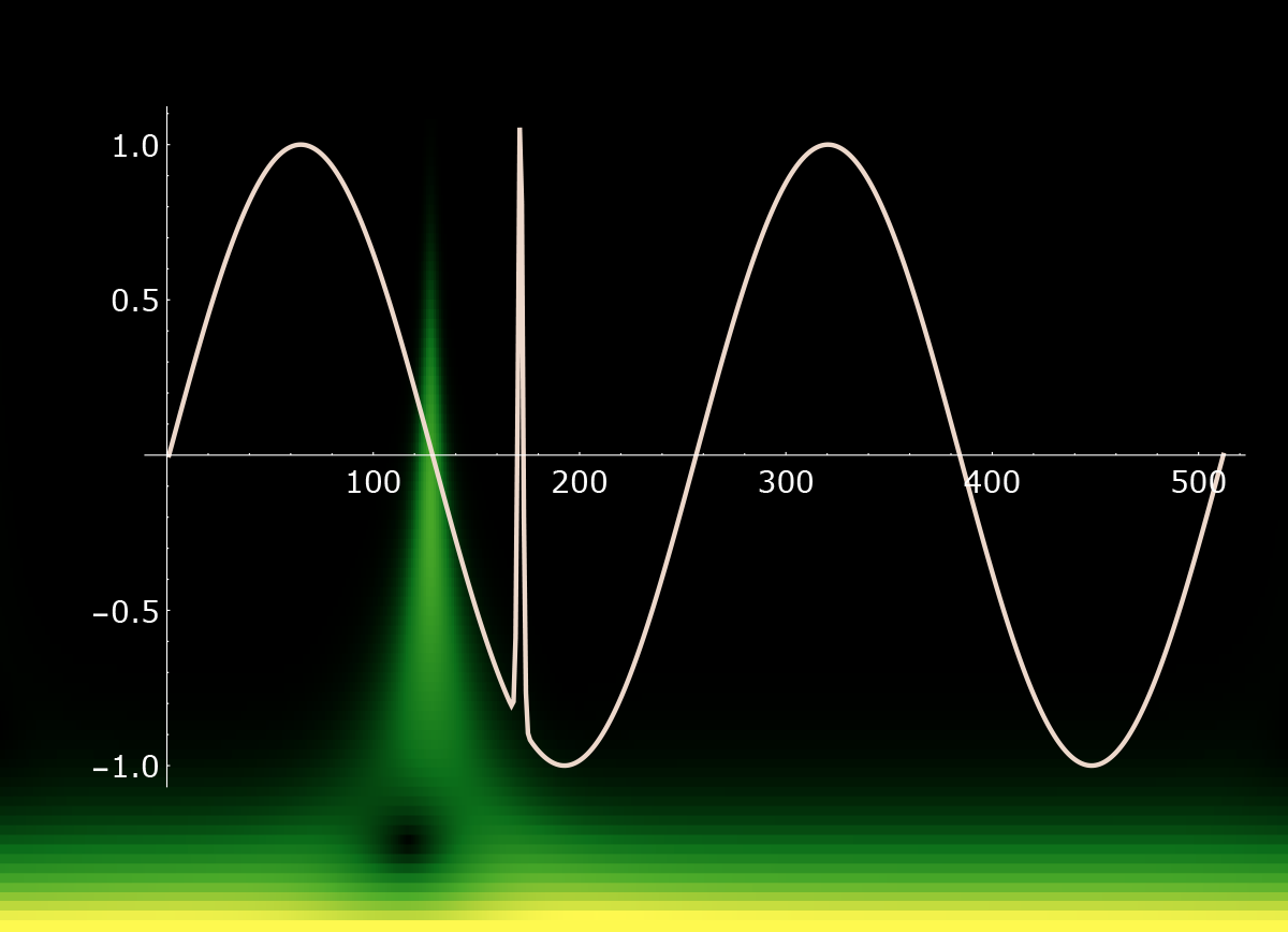Wavelet Analysis Video Series: Wolfram U