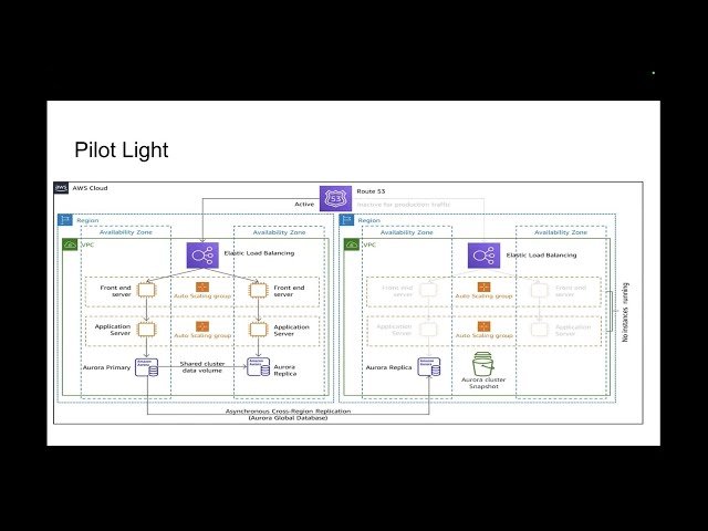 Your Cloud Region Will Fail - Are You Ready? Disaster Recovery Strategies for Multi-Region Resilience