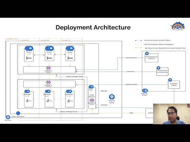 Production Grade Kafka on Kubernetes - Deploying and Managing with Operators