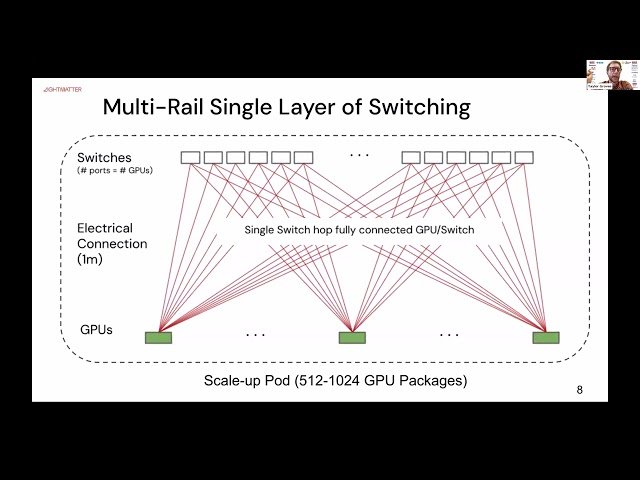 Accelerating Frontier MoE Training with 3D Integrated Optics