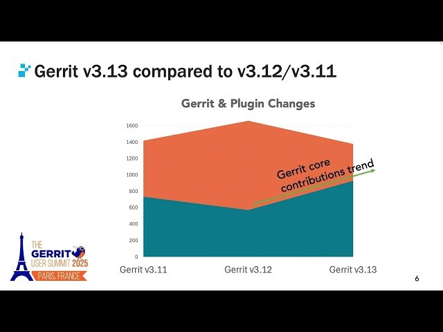 What's New in Gerrit v3.13
