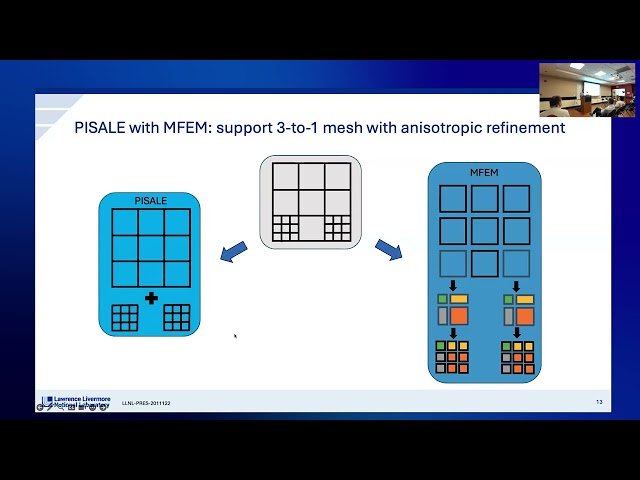 Coupling MFEM with Structured Mesh Libraries