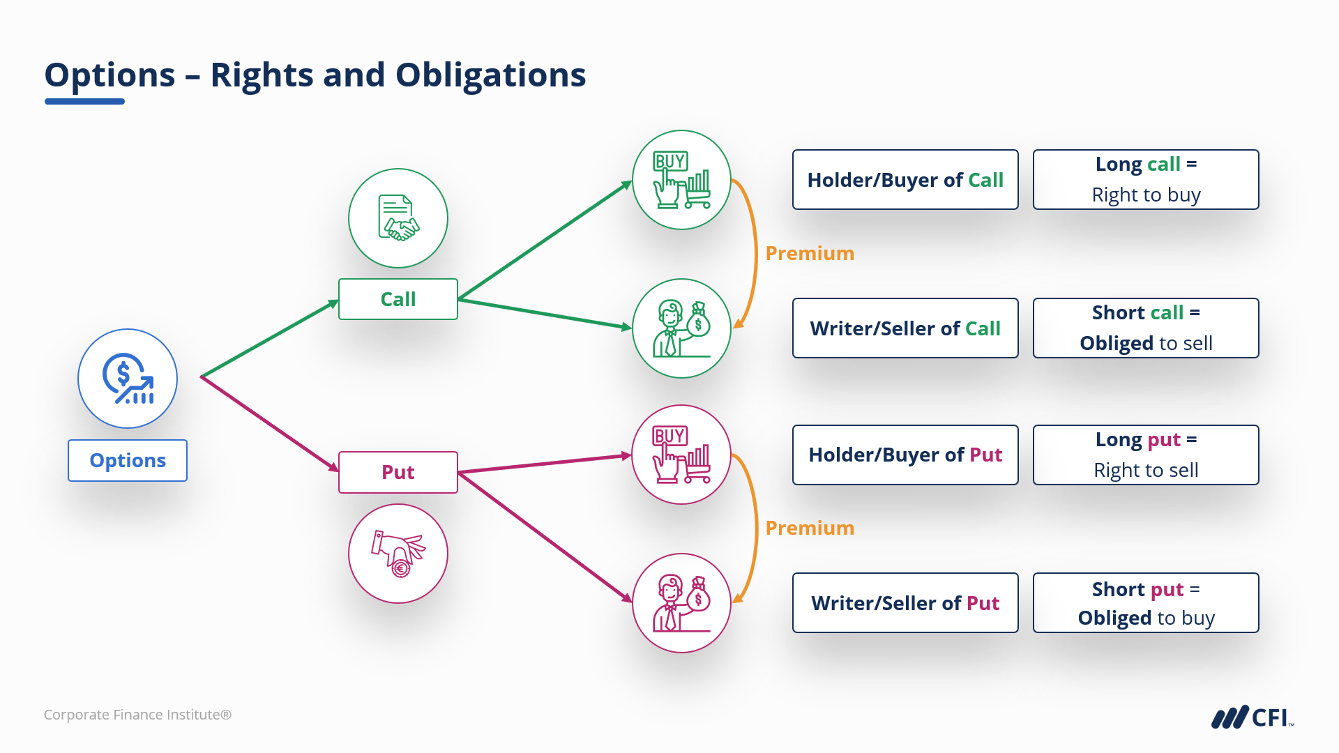 Understanding Options