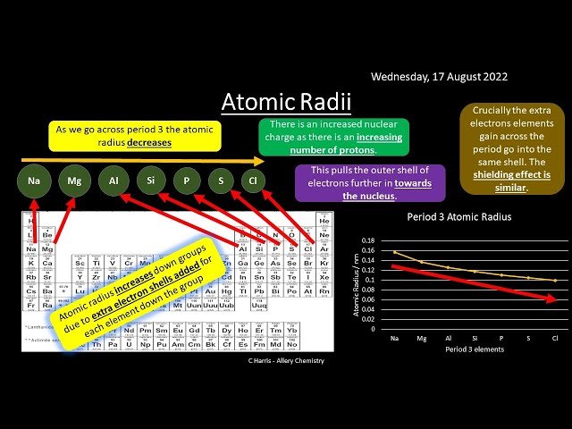 CIE AS Level Chemistry Year 1 Complete Revision Course