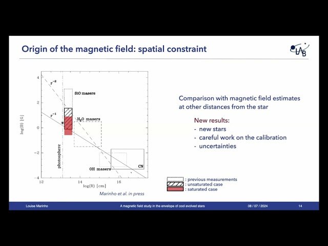 A Magnetic Field Study in the Envelope of Cool Evolved Stars