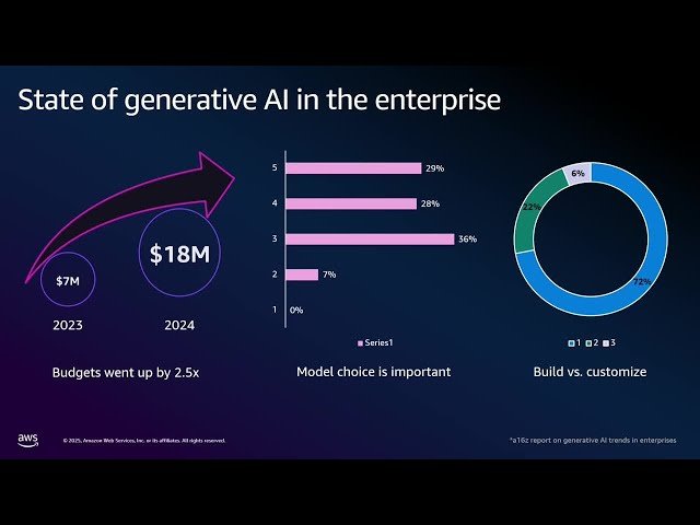 How to Train and Distill LLMs with Amazon SageMaker