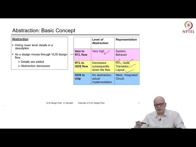 Overview of VLSI Design Flow - I