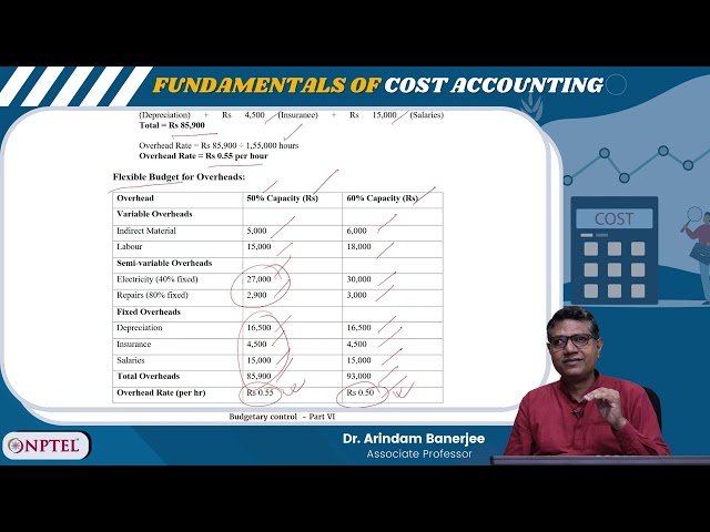 Budgetary Control - Flexible Budget Problems and Solutions
