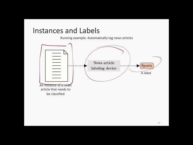 Supervised Learning: Instance Space, Label Space, and Hypothesis Space - Lecture 2