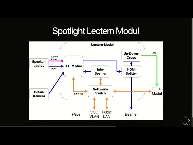 VOC Case 2.0 - Modularize Everything