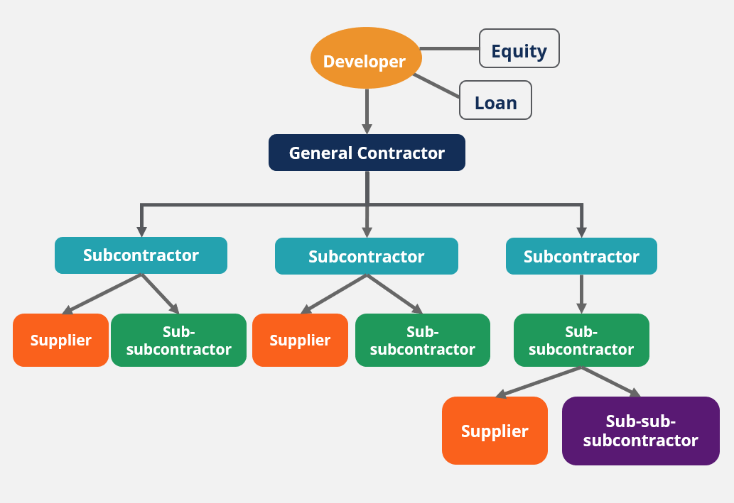Construction Loan-in-process