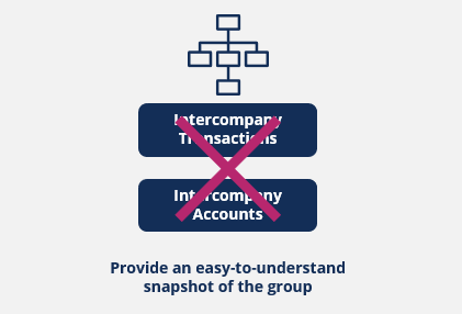 Lending to Complex Structures