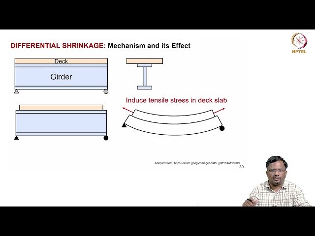 Deflection of Composite Beams - Differential Shrinkage