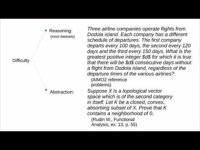Datasets for Math: From AIMO Competitions to Math Copilots for Research