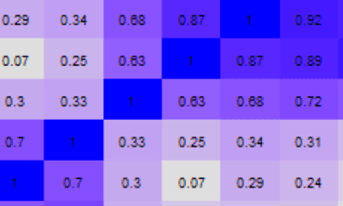 Segment your market using factor analysis with R programming