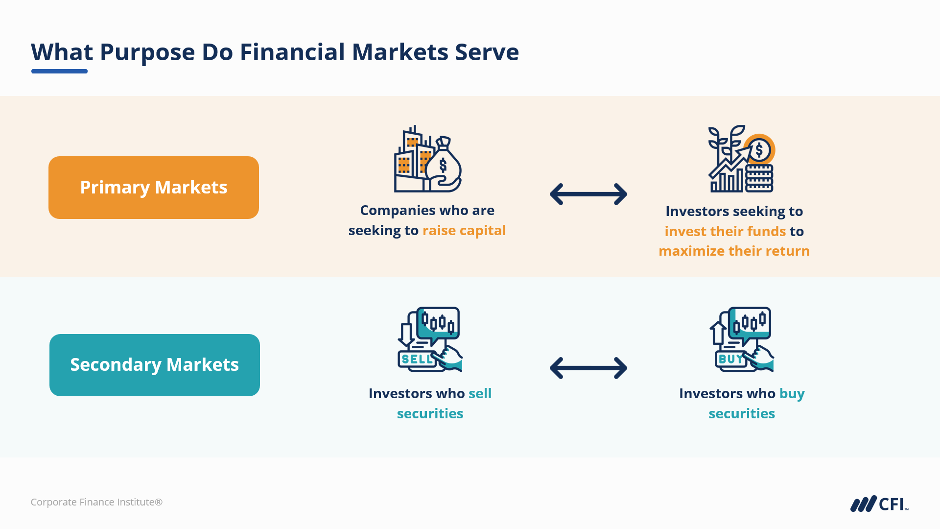 Asset Classes and Financial Markets