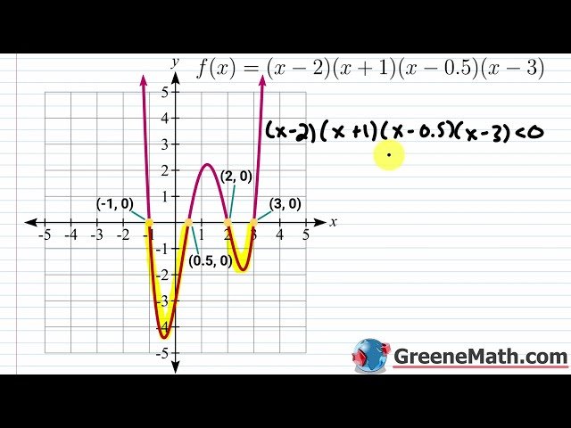 Solving Polynomial Inequalities - A Step-by-Step Guide