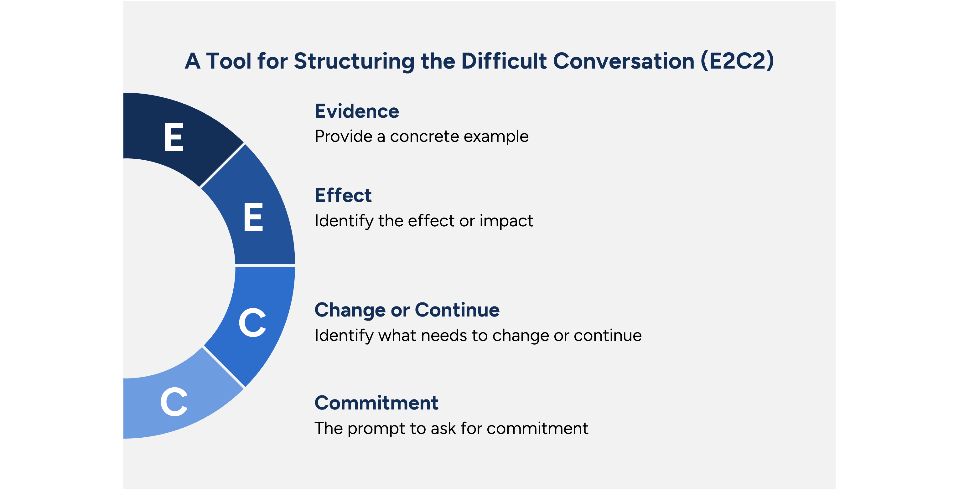 Having Difficult Conversations and Managing Conflict