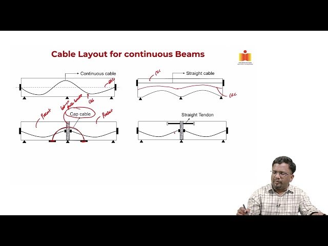 Continuous Beams - Introduction and Basic Concepts