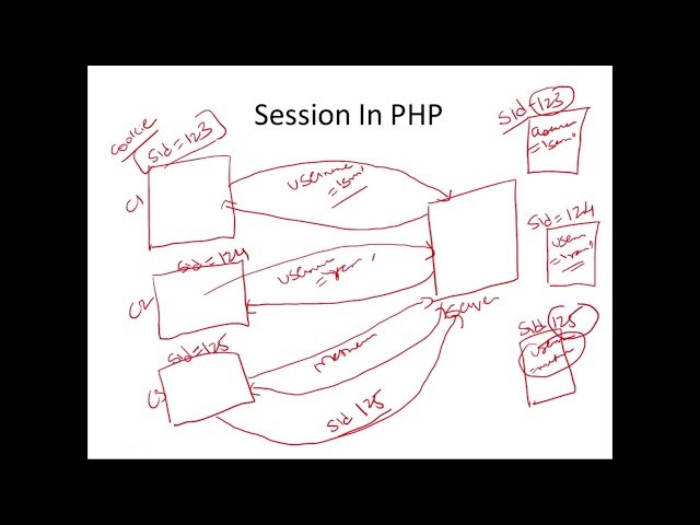 Understanding Sessions in PHP: Coding a Login and Logout Application with MySQL