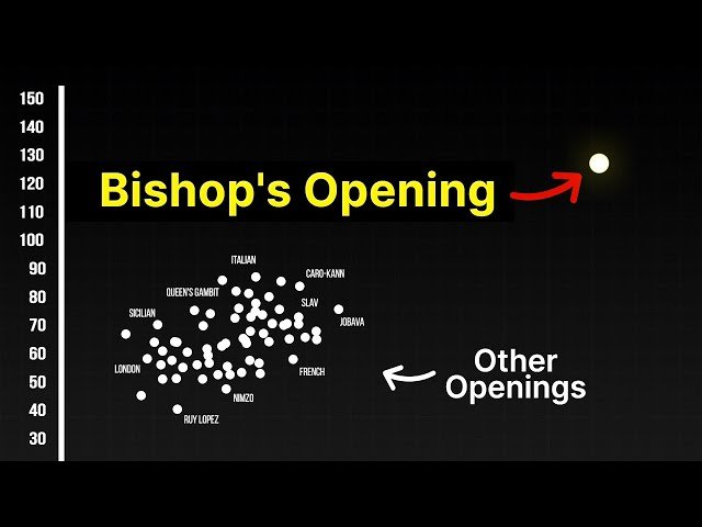 Bishop's Opening: Traps, Ideas and Attacking Plans