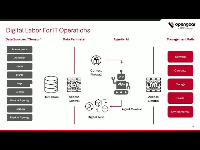 Enabling Agentic AI and Securing the Data Perimeter with Opengear SMF and UDOP