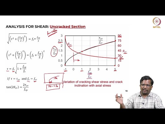 Analysis of Prestressed Concrete Beam for Shear