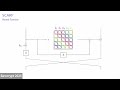 Advanced Block Ciphers