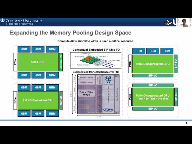 Silicon Photonic Accelerated Memory Pooling for Efficient Compute Resource Allocation