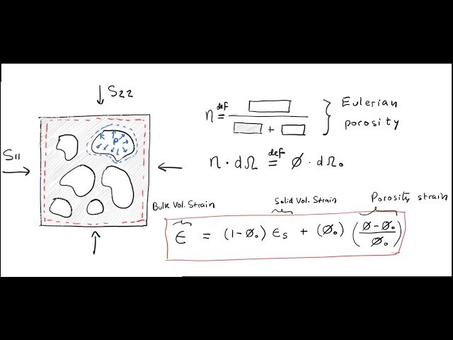 Poroelasticity - Fundamentals and Applications