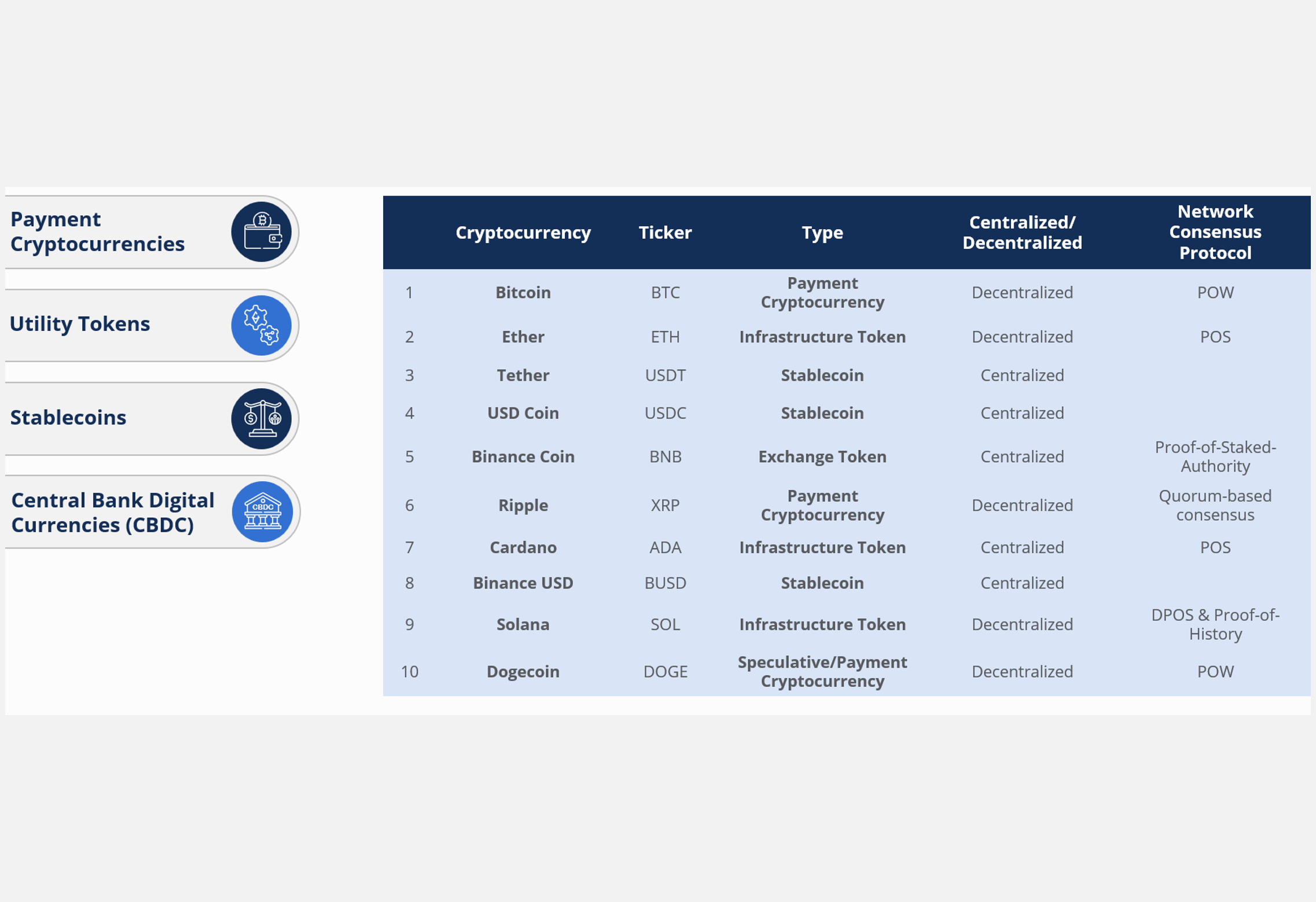 Cryptocurrency Intermediates: Altcoins, Stablecoins, CBDCs and NFTs