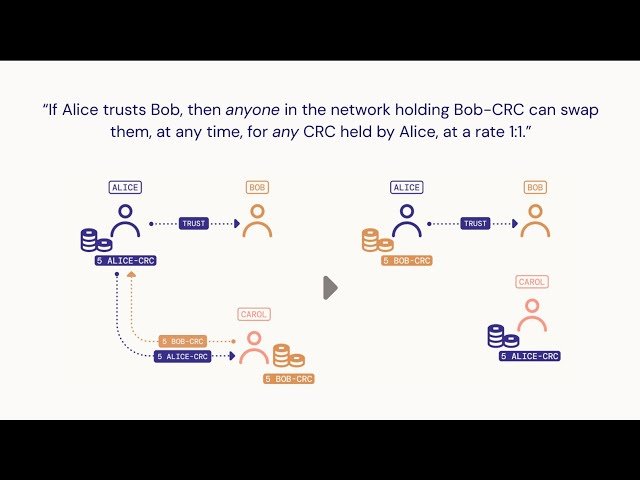 Circles Protocol - Technical Deep Dive