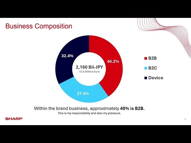 Inside Sharp - How a Global Brand Powers Digital Innovation with Drupal