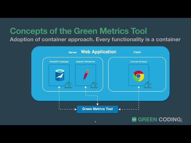 Green Coding - Measuring Energy Use of Arbitrary Applications and Software Stacks