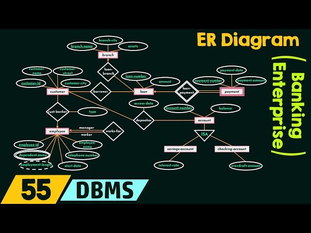 Entity-Relationship Diagram Design for Banking Enterprise Systems