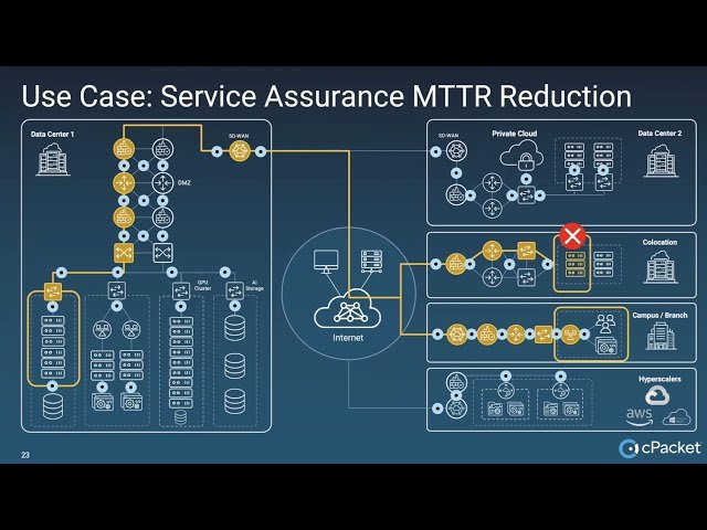 cPacket Service Assurance - MTTR Reduction