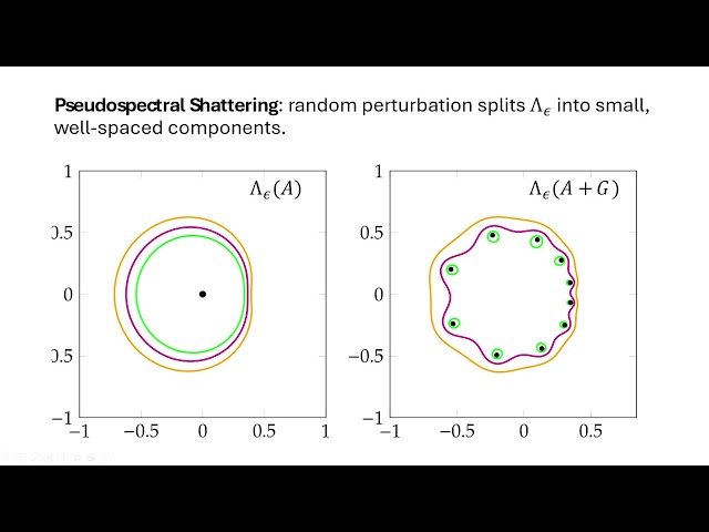 Diagonalization Algorithms