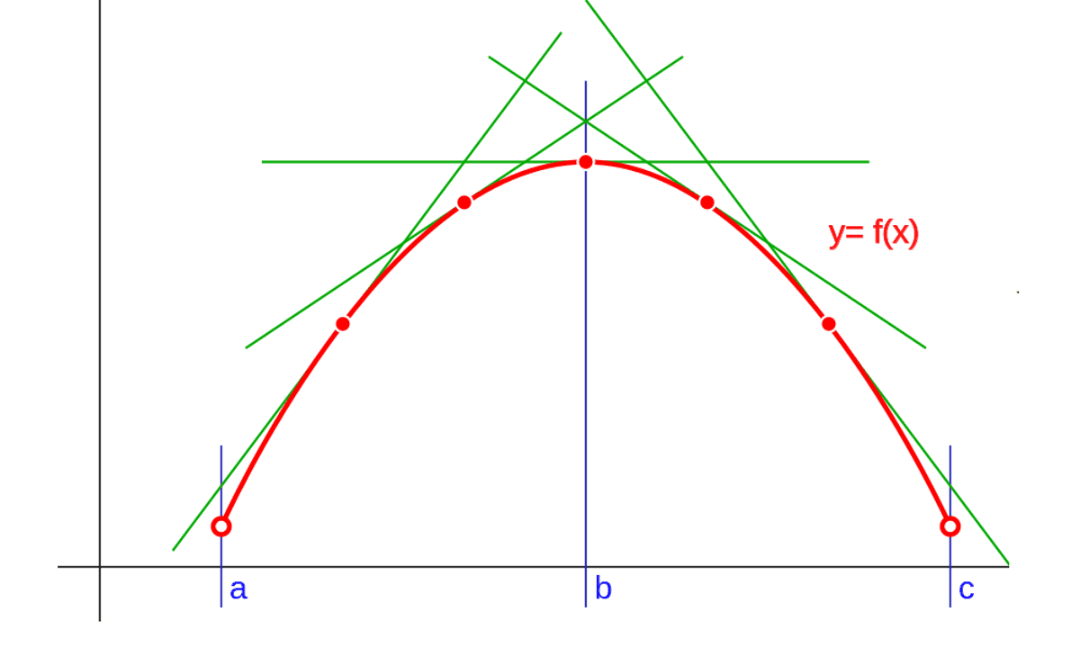 Basic Math: Derivatives