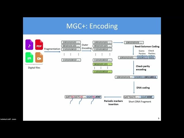 Novel Efficient Codes for Correcting Random Edit Errors in DNA Storage