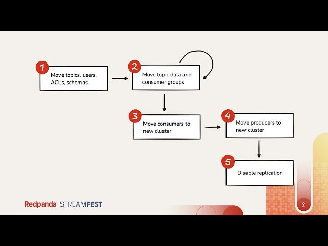 Redpanda Migrator in Action - A Data Migration Tool Demo