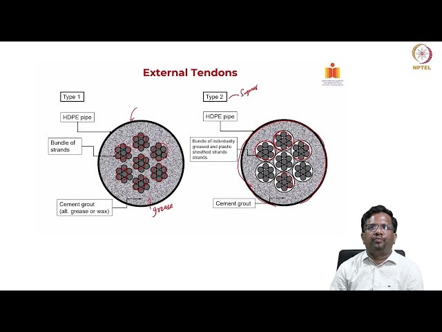 Prestressing - Types, Systems and Devices - Part 3