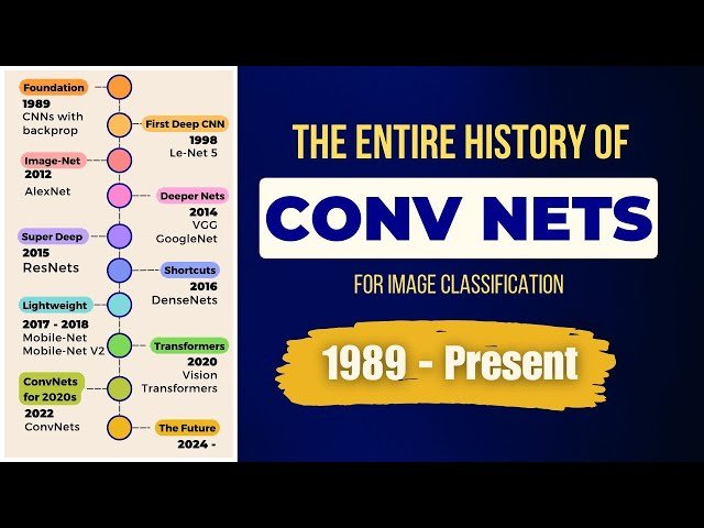 History of Computer Vision and CNN Architectures: From LeNet to Vision Transformers