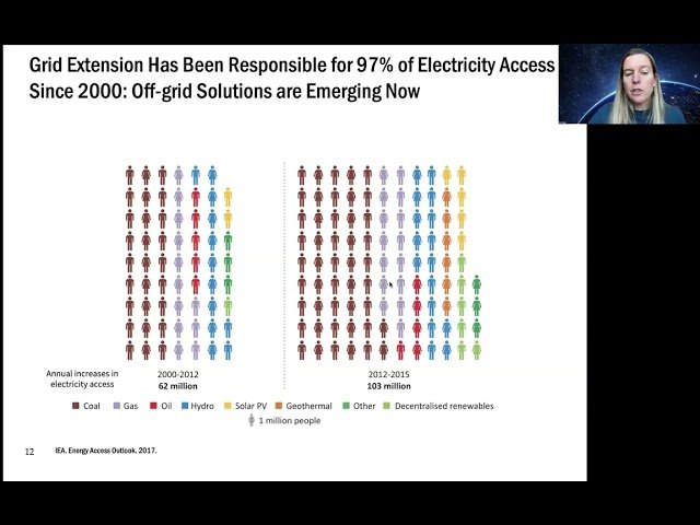 Global Energy Access - Benefits and Importance of Electricity and Clean Cooking Fuels